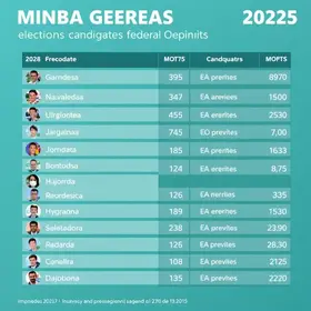 Candidatos a deputado federal em Minas Gerais