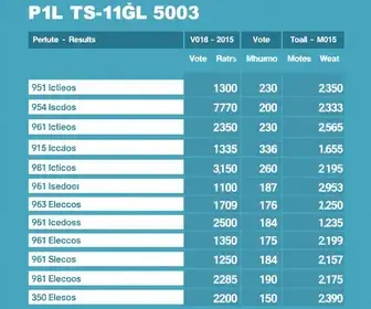 resultados eleições 2026 Passos